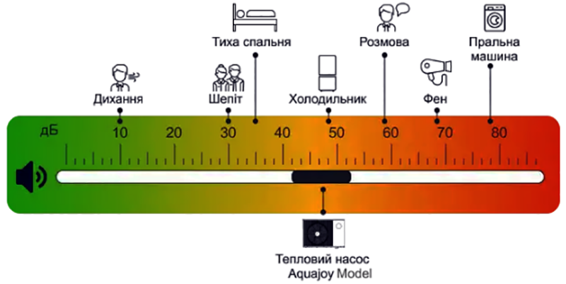 Порівняльна шкала шумів теплового насосу для басейну